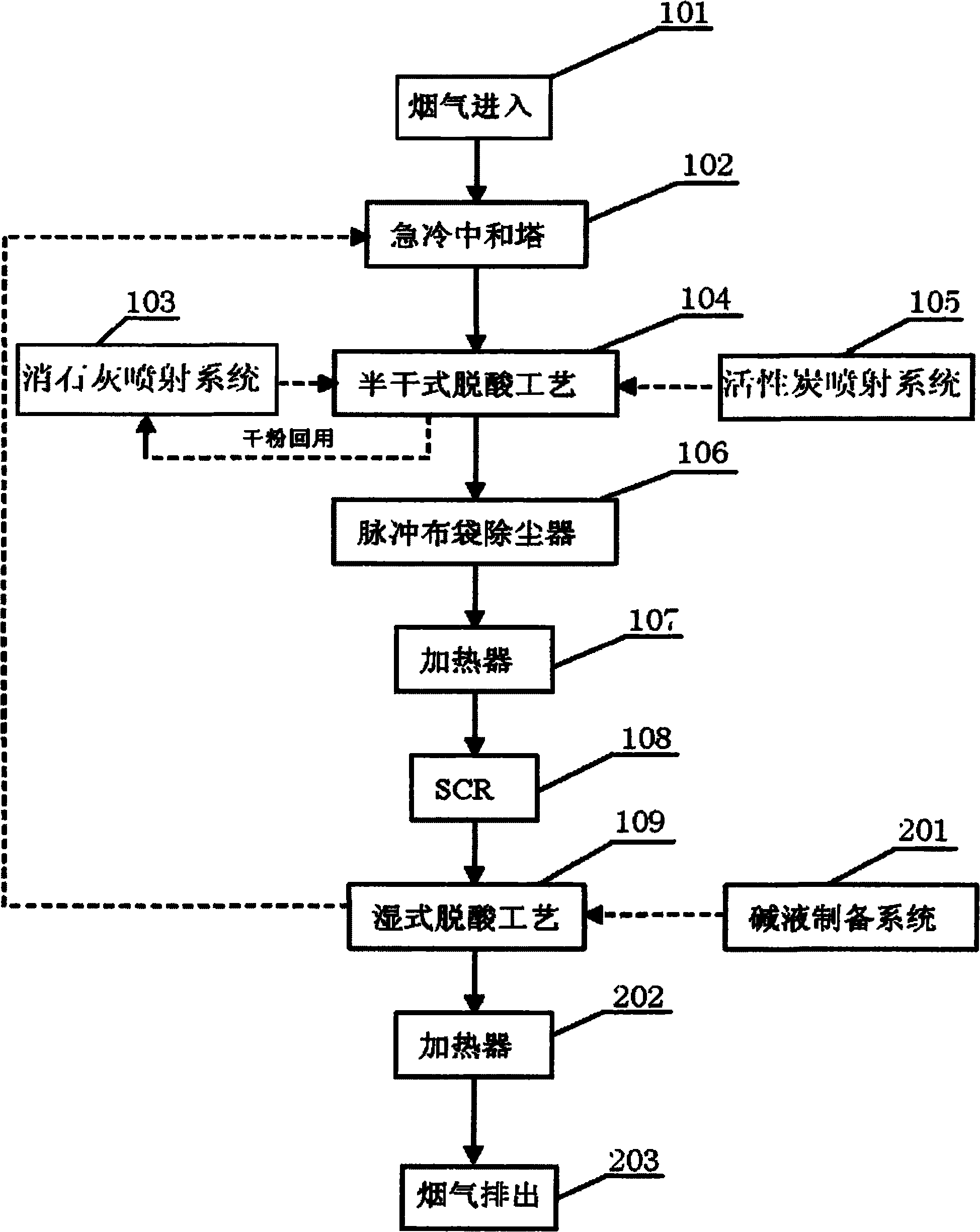 Smoke processing technology