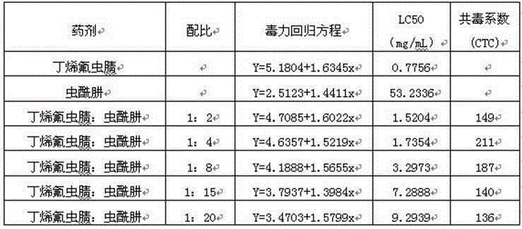 Tebufenozide-containing efficient compound pesticide composition