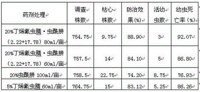 Tebufenozide-containing efficient compound pesticide composition