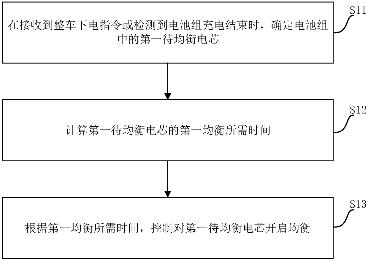 Battery pack equalization control method and device, and equalization control equipment