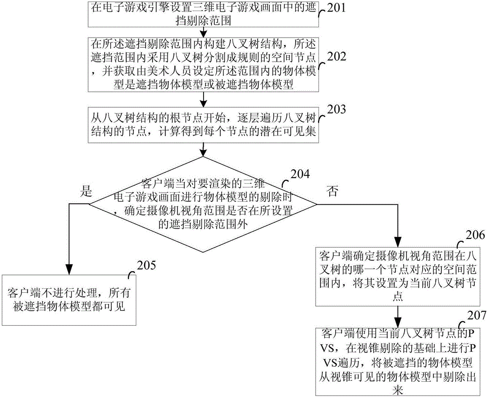 Method and device for culling object models from three-dimensional video game pictures