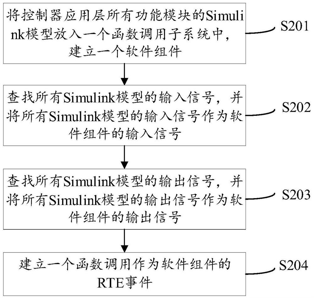 AUTOSAR software component development method and device, equipment and storage medium