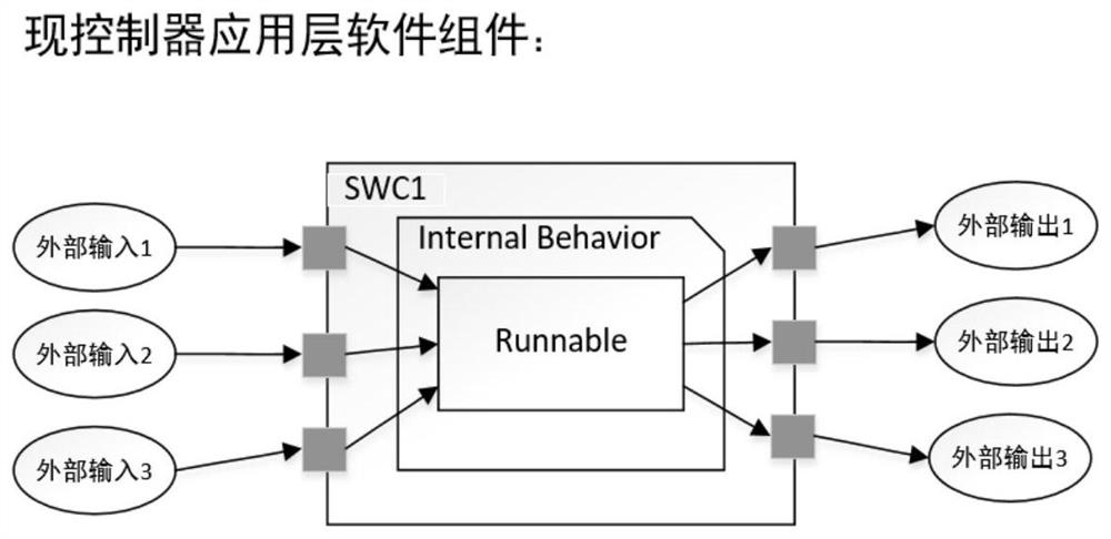 AUTOSAR software component development method and device, equipment and storage medium