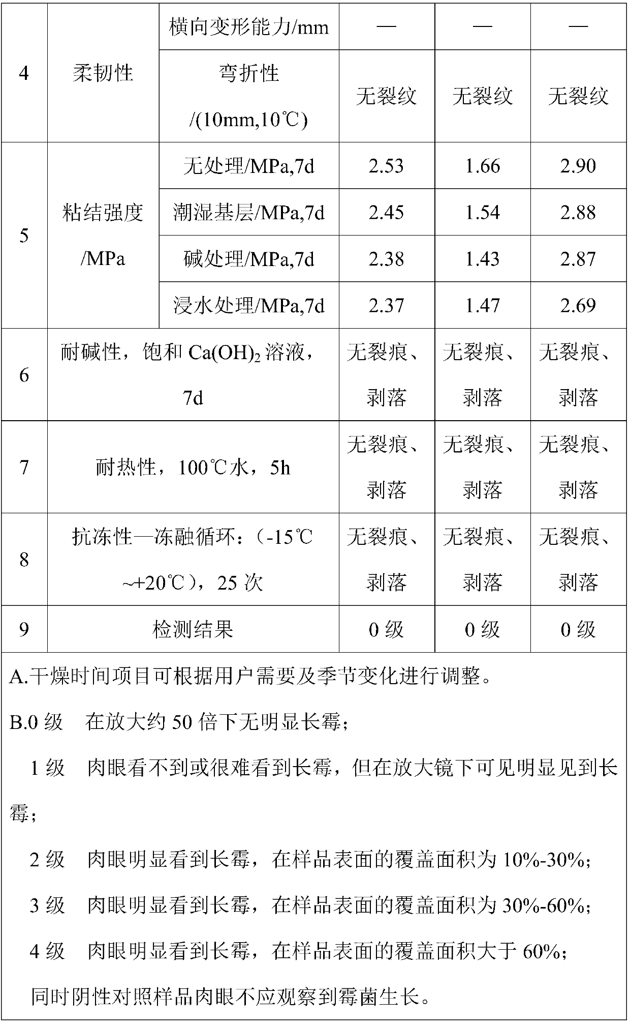 Mold-proof, antibacterial and waterproof coating and preparation method thereof