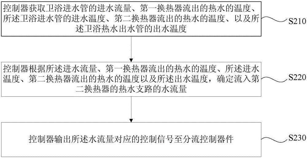 Gas heating water heater and method for simultaneously providing heating hot water and bathroom hot water