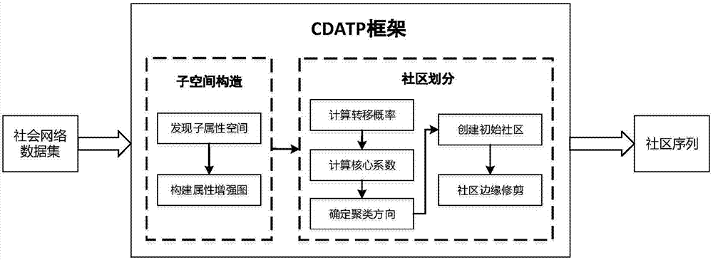 Community discovery method used for complex network