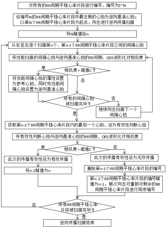 Method of Obtaining Dominant Heart Rate of Heartbeat Based on Forward and Back Propagation Algorithm