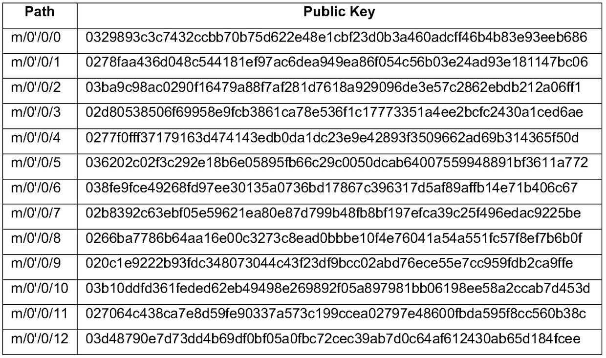 Bidding method based on hierarchical deterministic cryptography