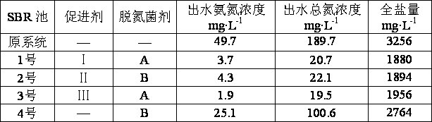 A deep denitrification treatment method for wastewater generated during coal-water slurry gasification