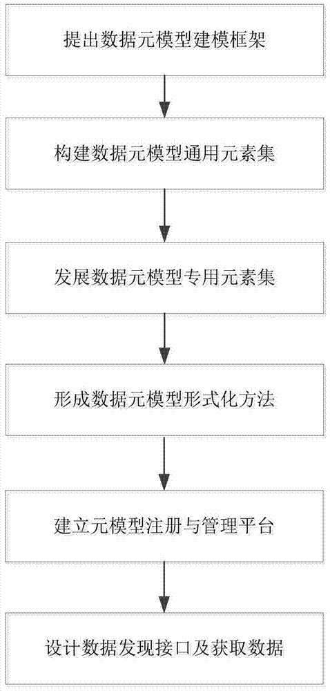 A Metamodel-based Heterogeneous Data Sharing Method for Smart City