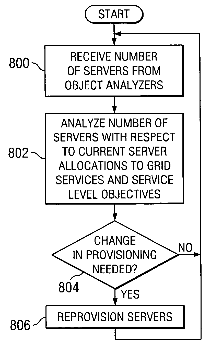 Provisioning grid services to maintain service level agreements