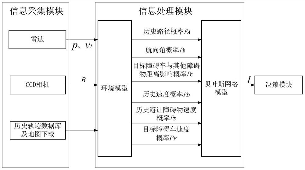 Target obstacle vehicle trajectory prediction method based on Bayesian network