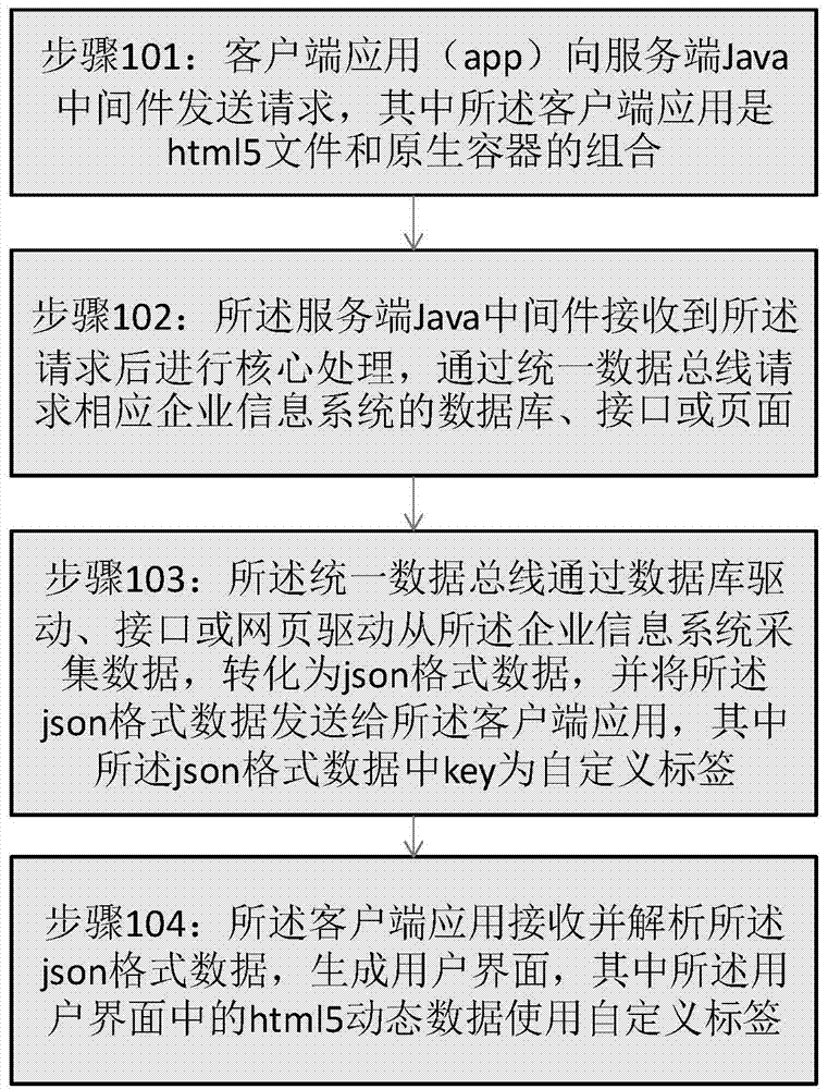 Method and system for quickly converting enterprise information system into mobile application