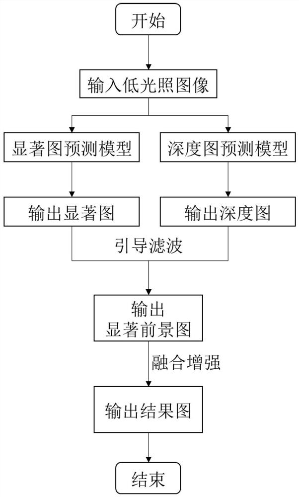 A low-light image enhancement method based on saliency foreground content