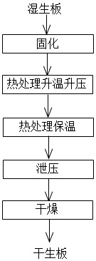 A method for curing and heat-treating drying of positive electrode wet raw board