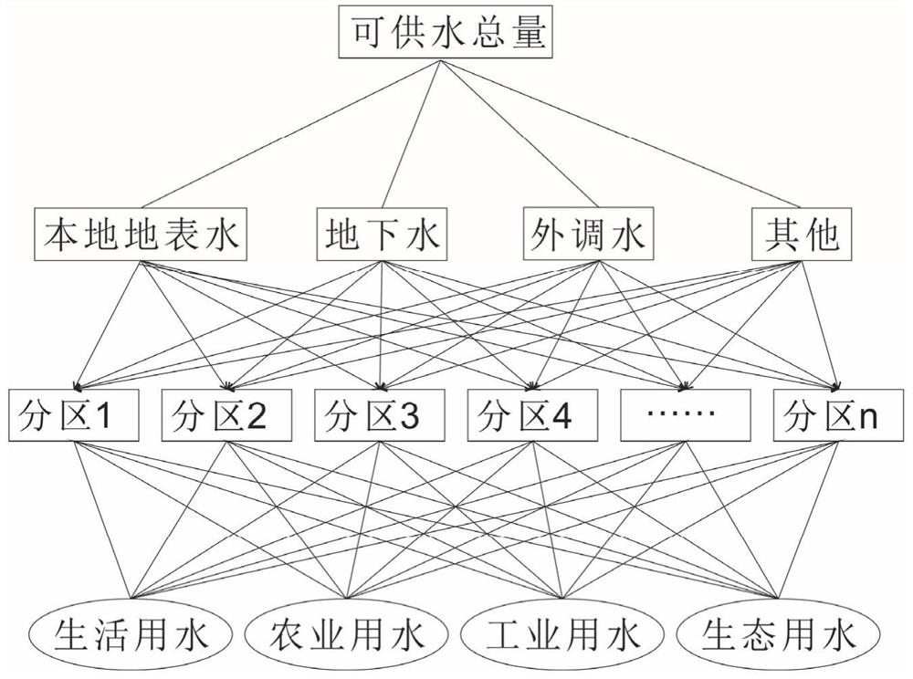 Method and system for optimal allocation of water resources based on genetic algorithm