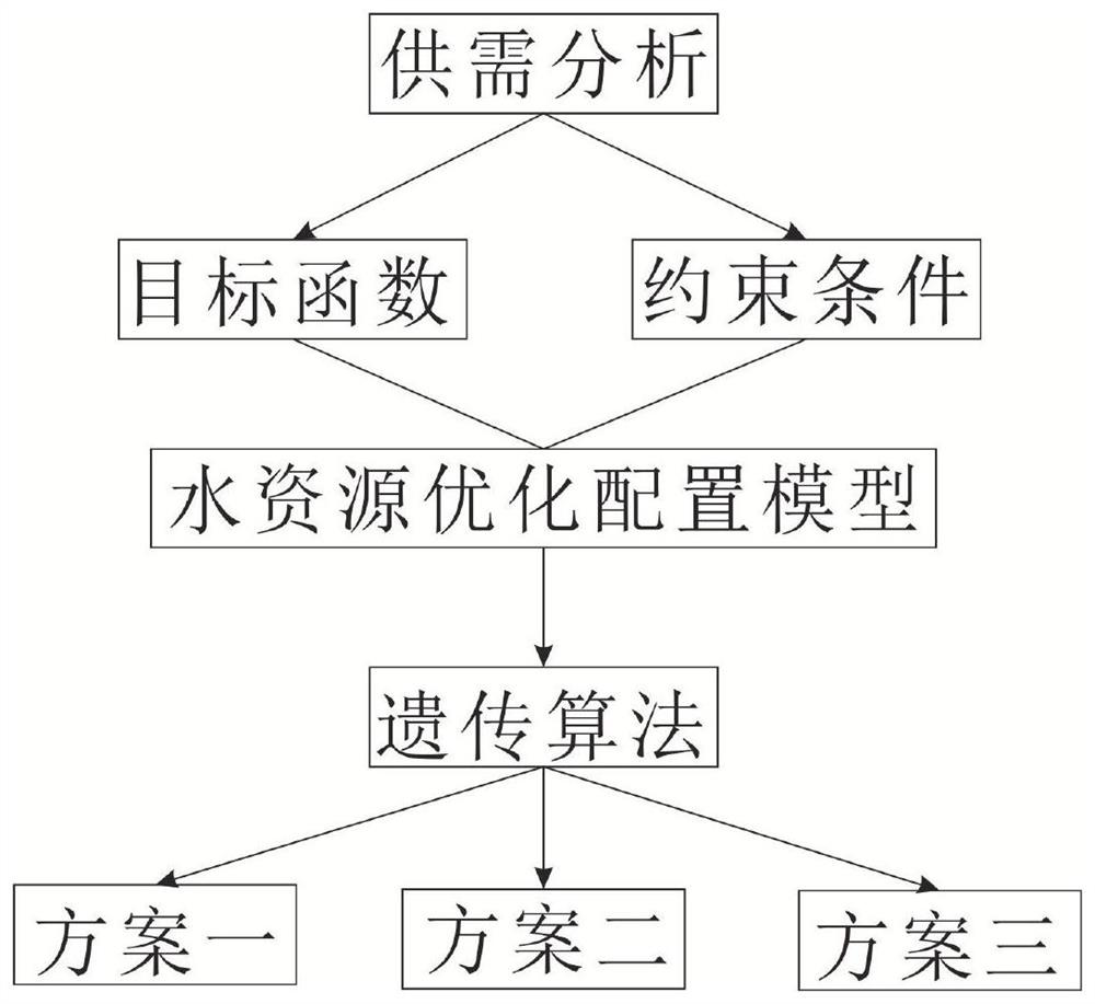 Method and system for optimal allocation of water resources based on genetic algorithm