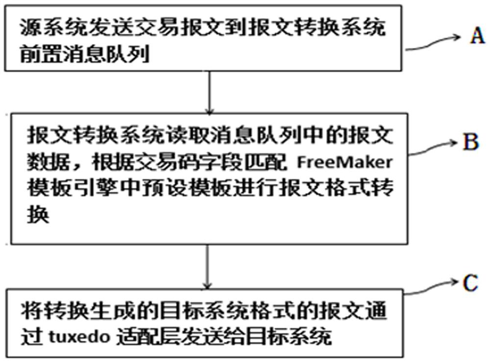 Financial message conversion method and system based on FreeMarker template engine