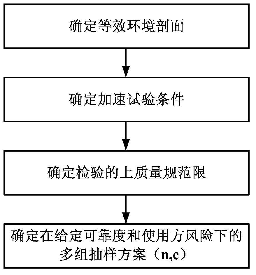 Product service life rapid test method based on physical model