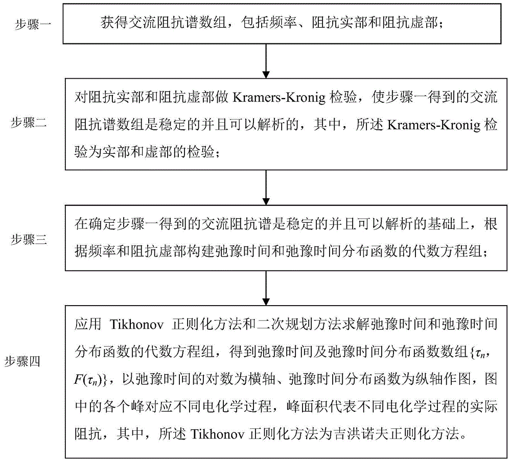 Method of calculating AC impedance spectroscopy relaxation time distribution