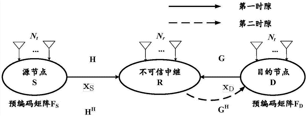 Beam forming method in multi-antenna untrusted relay network