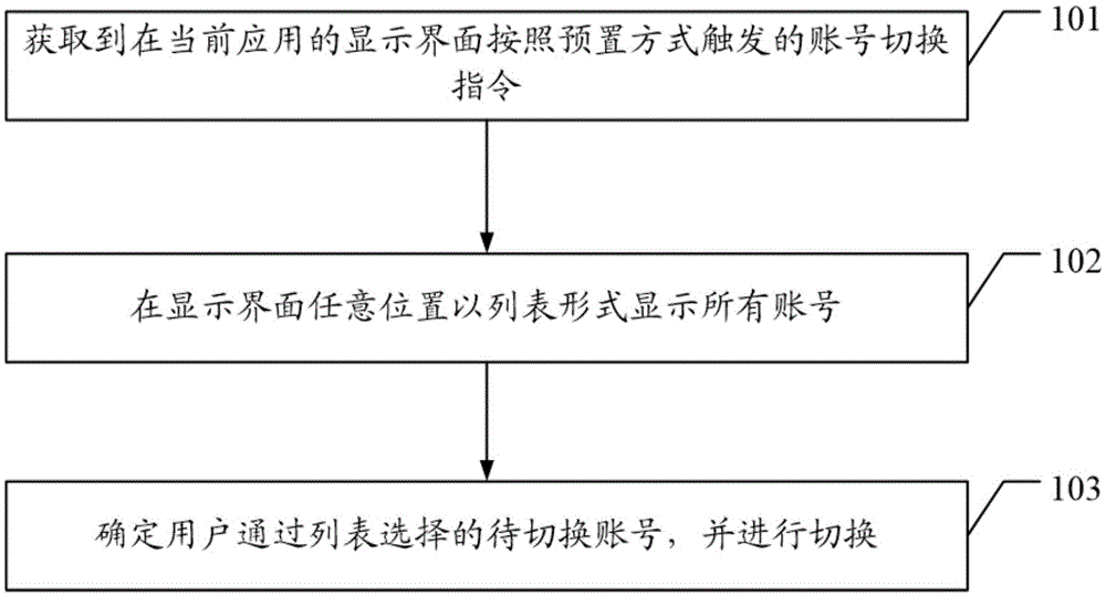 Method for mobile terminal to switch account and mobile terminal