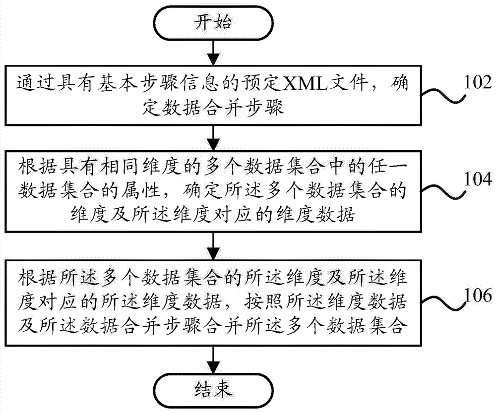 Data merging method and data merging device