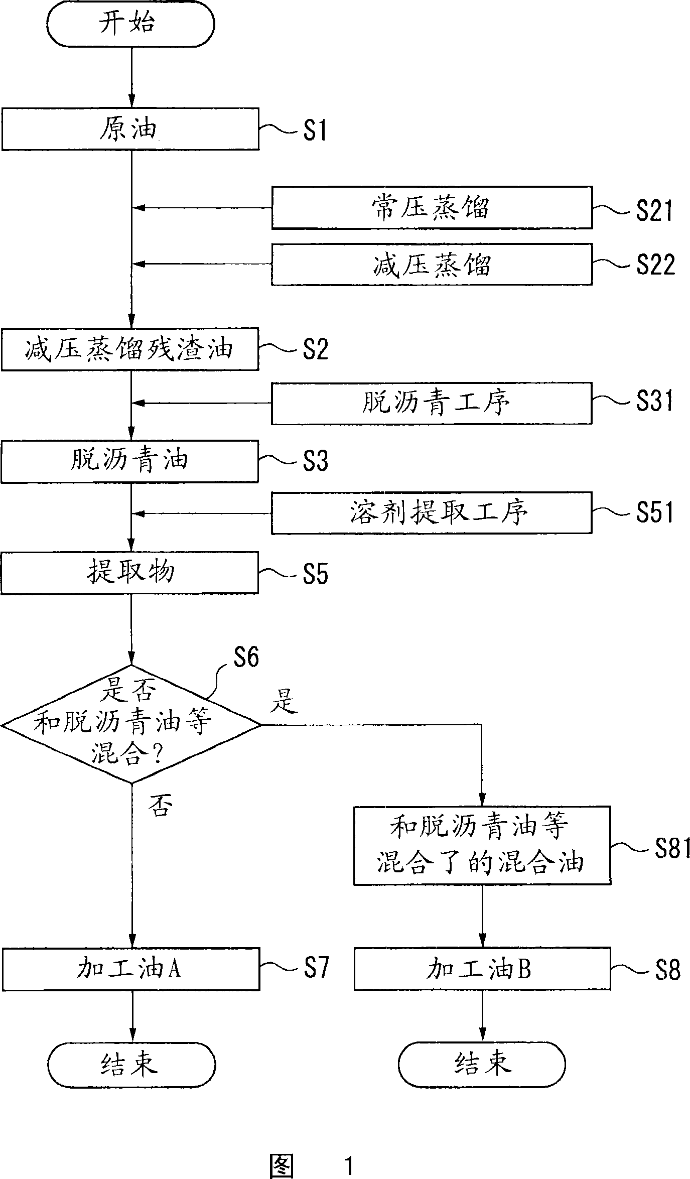 Process oil, process for production of deasphalted oil, process for production of extract, and process for production of process oil