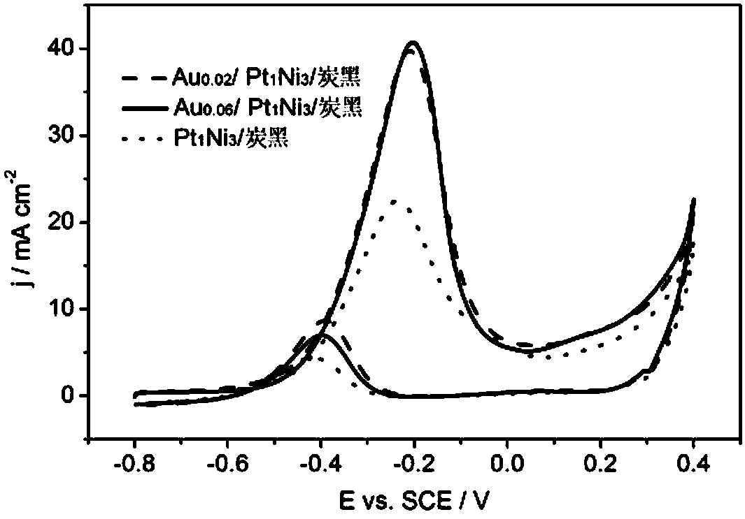 Preparation method of high-activity electrode having precious-metal-modified surface of bimetal nanocomposite material