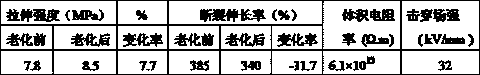 Method for producing anti-aging rubber insulated cable material