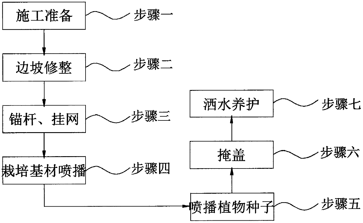 Construction method of dry spraying and grass planting on rock slope