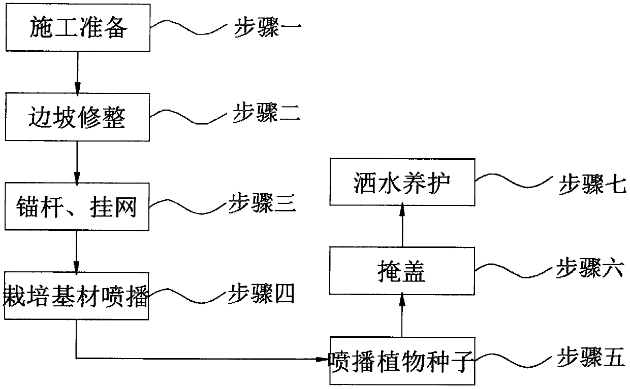 Construction method of dry spraying and grass planting on rock slope