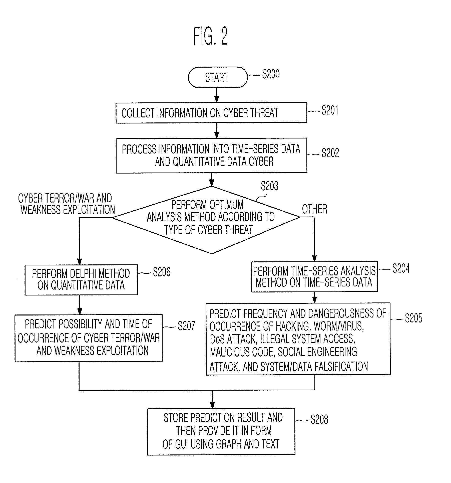 System and method for predicting cyber threat