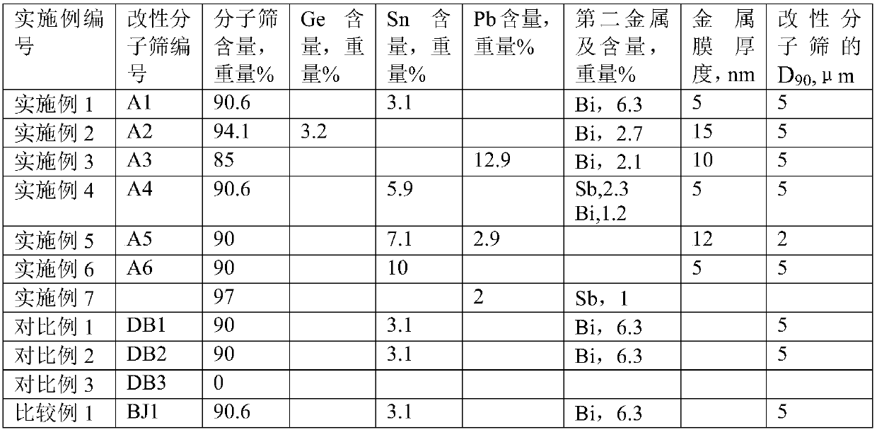 Modified molecular sieve for hydro-desulfurization as well as preparation and application thereof