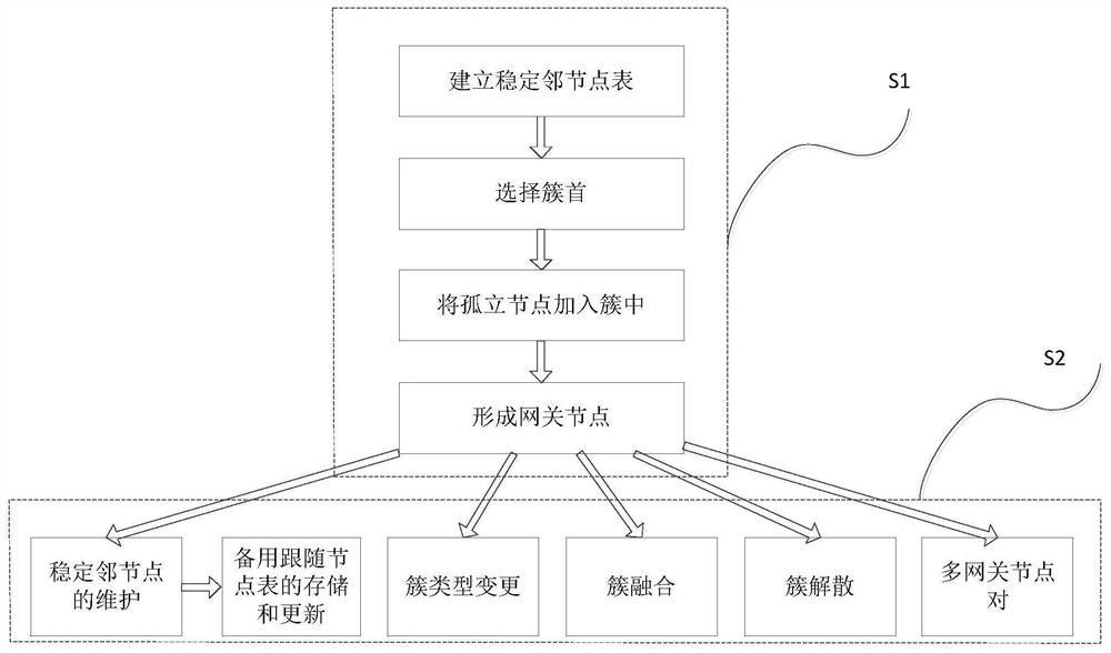 Adaptive Stable Clustering Method and System for Load Balancing in High Dynamic Wireless Networks