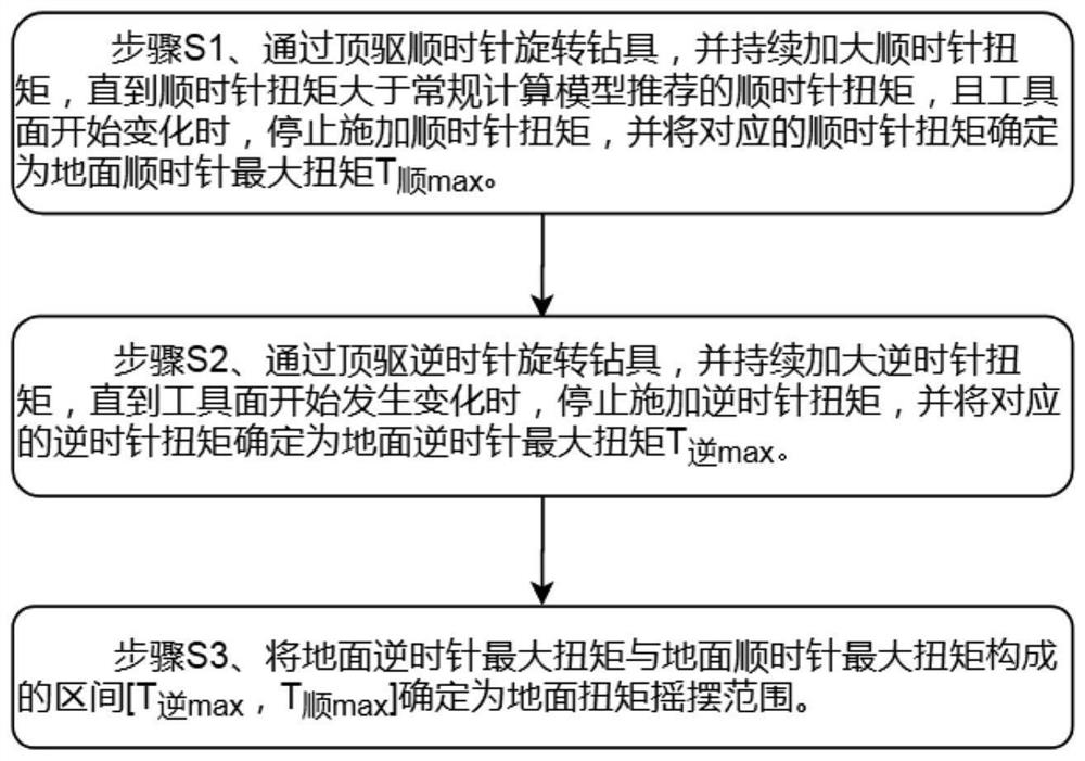 Ground torque swing range determination method and drill column torsional pendulum sliding well drilling method