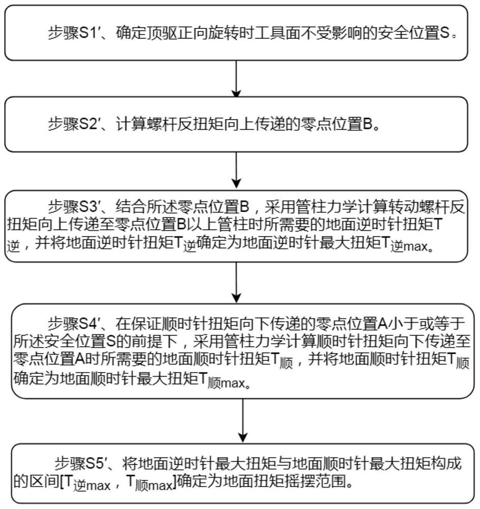 Ground torque swing range determination method and drill column torsional pendulum sliding well drilling method