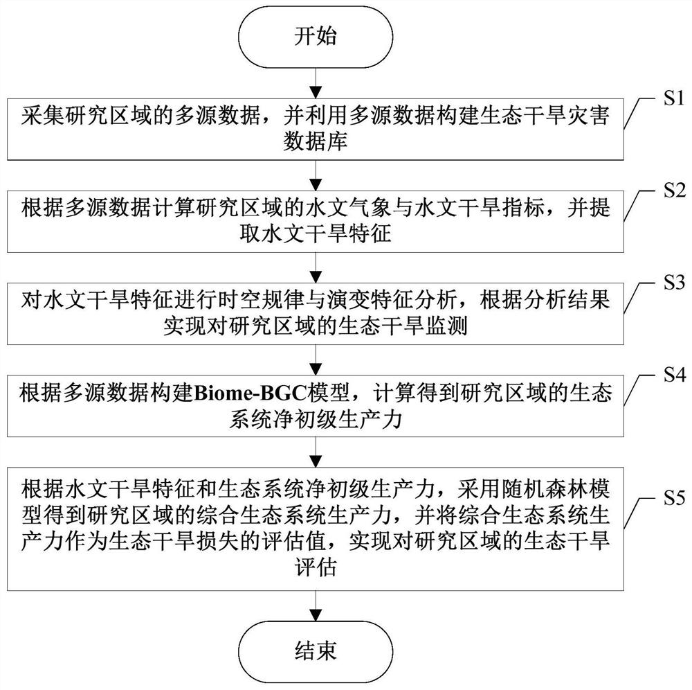 Ecological drought monitoring and evaluating method