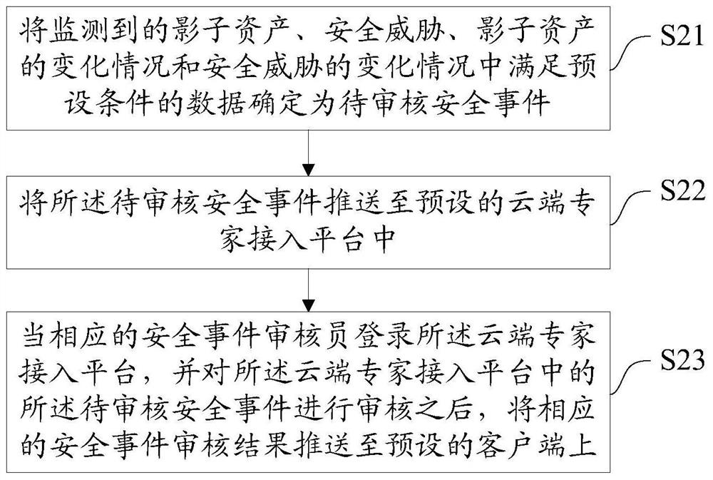 Method, system, device and storage medium for continuous security monitoring of network assets