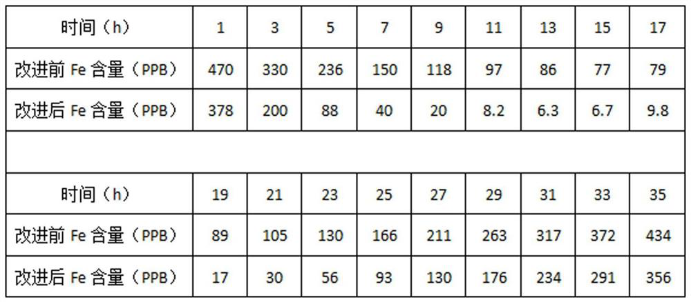 Preparation process of low-iron 4N gallium