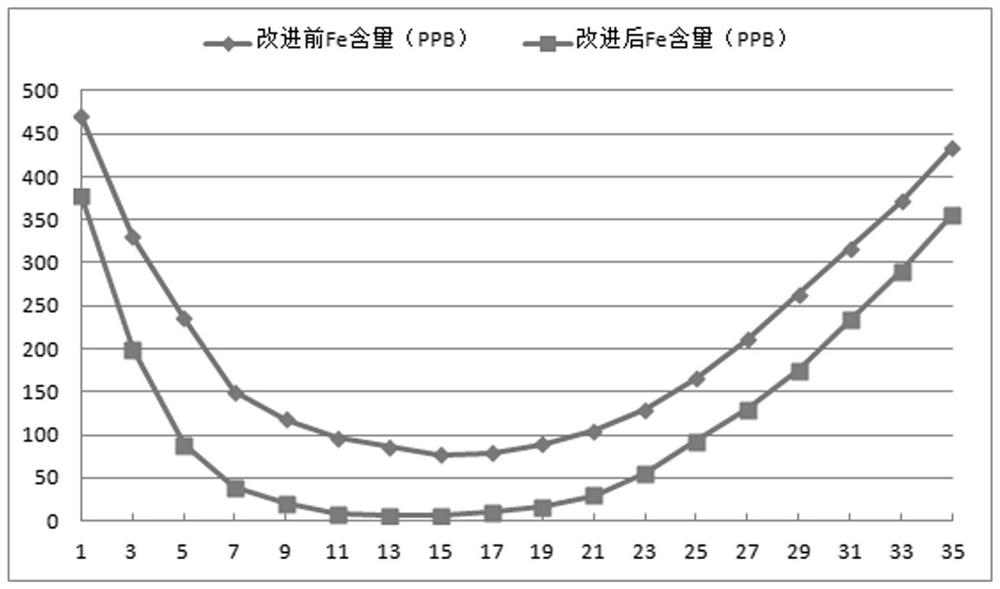 Preparation process of low-iron 4N gallium