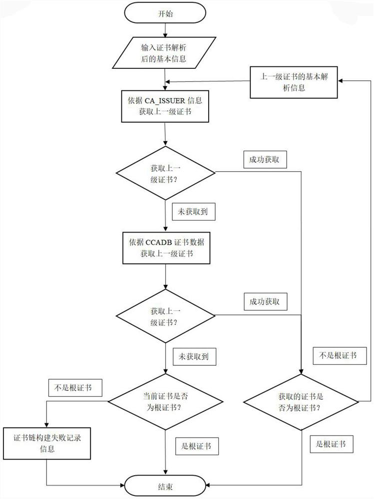 Malicious certificate detection method