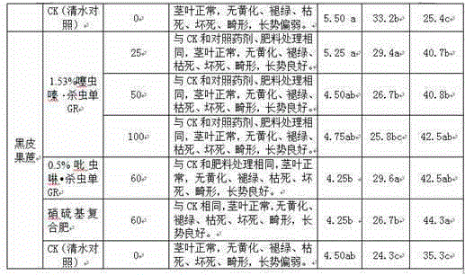 Pesticide-fertilizer granules containing Monosultap and Thiamethoxam