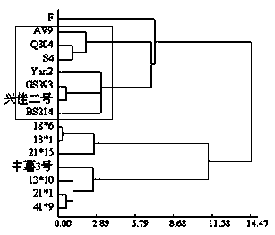 A method and application of cold resistance identification of potato resources