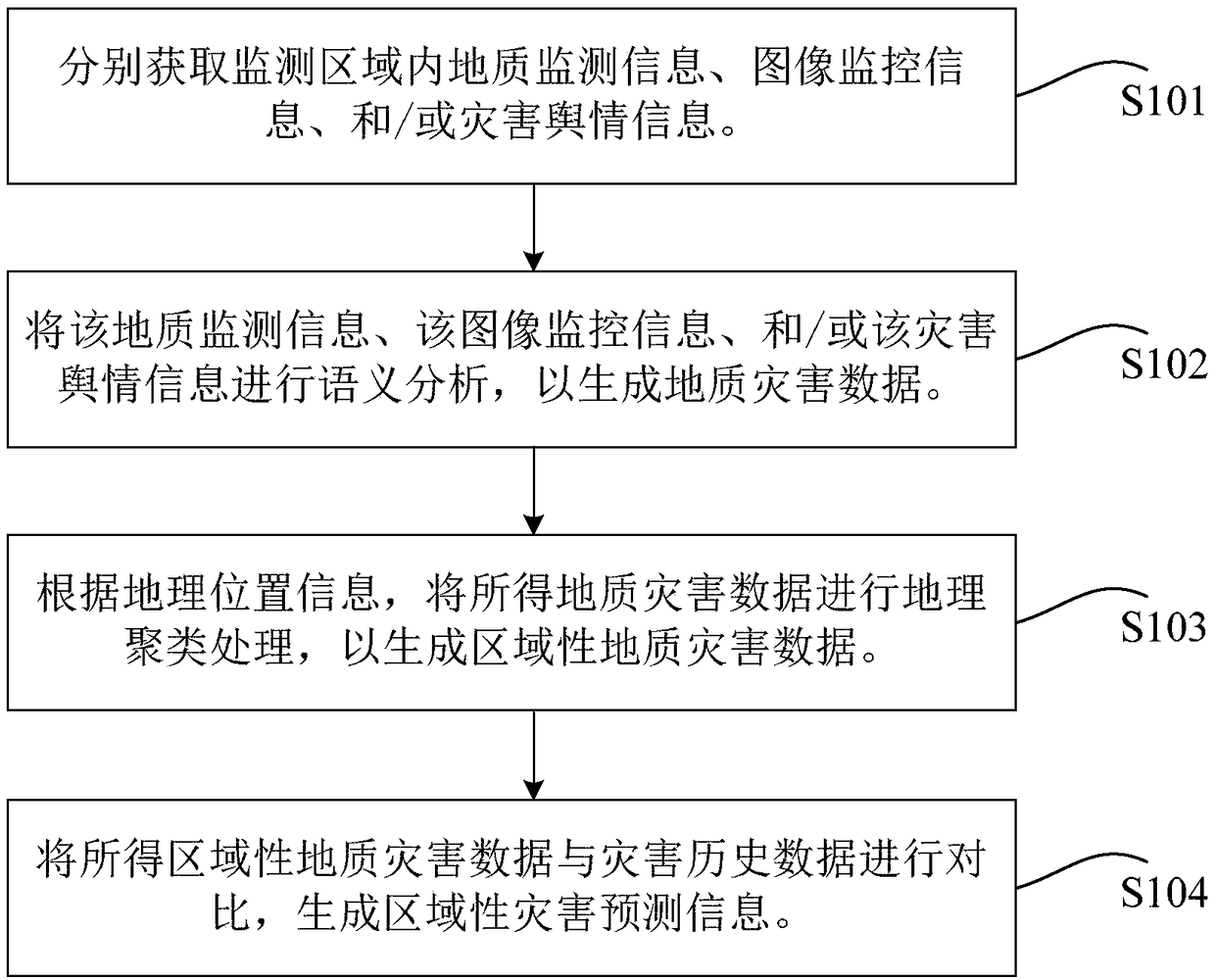 Geological disaster monitoring method and monitoring system based on big data