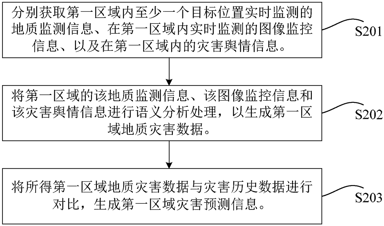 Geological disaster monitoring method and monitoring system based on big data