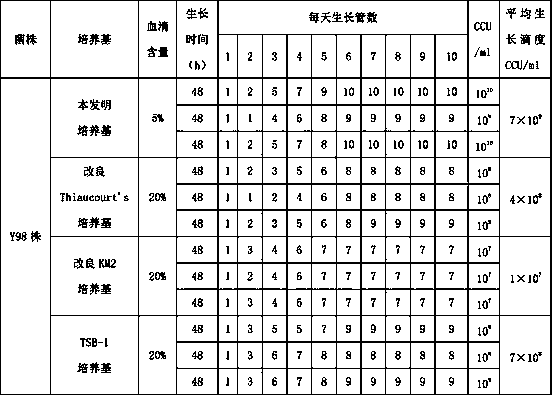 A kind of low serum culture medium of ovine mycoplasma pneumoniae and preparation method thereof