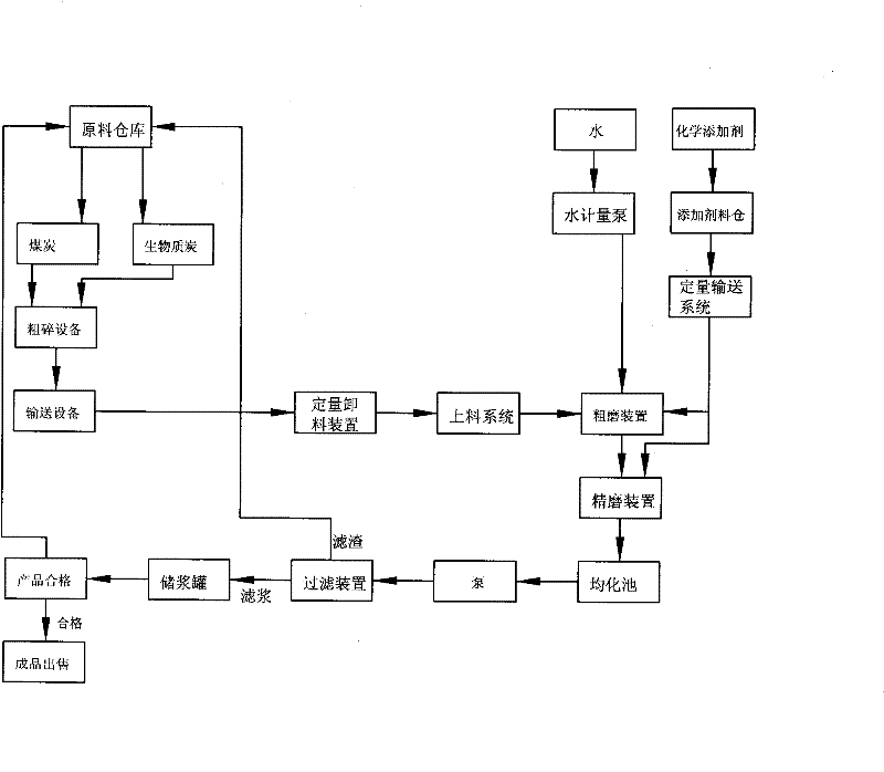 A kind of biomass fuel and the technological process of processing this kind of biomass fuel