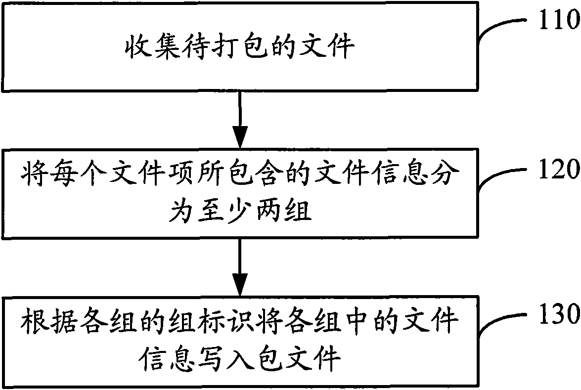 Method and device for packing and extracting files