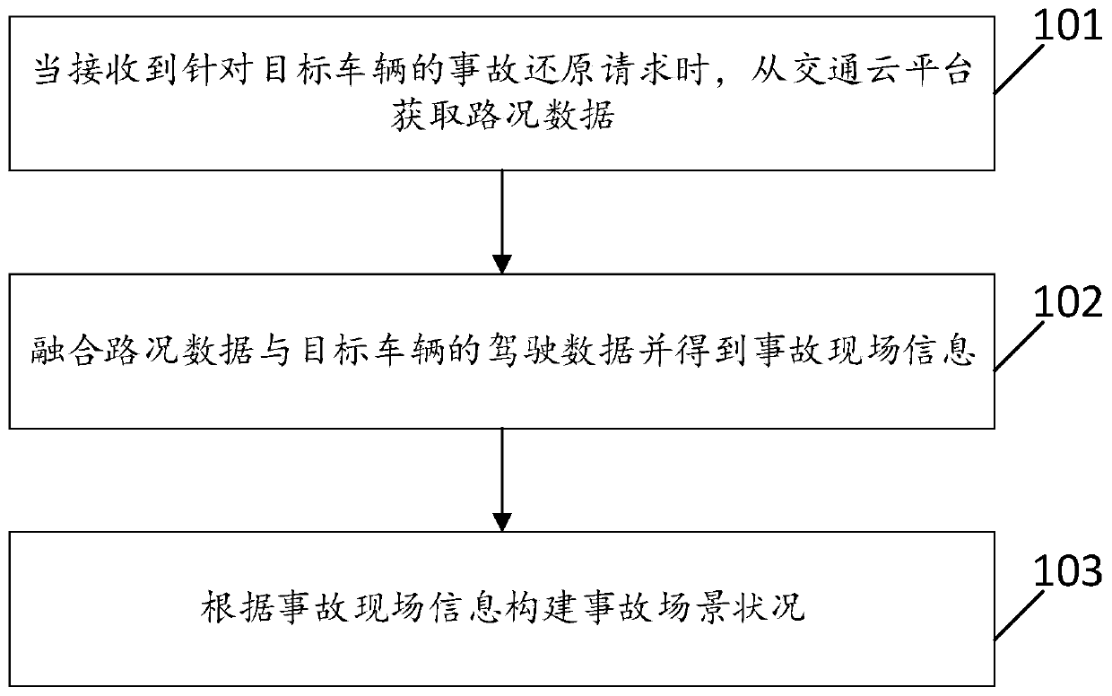 Scene restoration method based on data fusion, vehicle cloud platform and storage medium